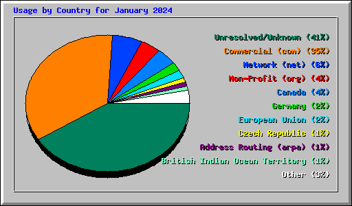 Usage by Country for January 2024