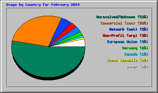 Usage by Country for February 2024