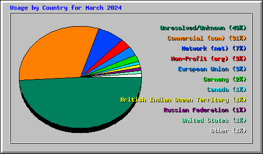 Usage by Country for March 2024