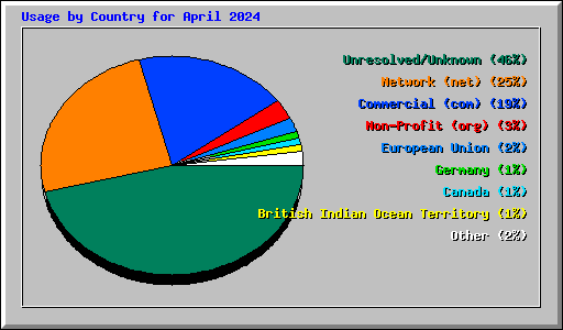 Usage by Country for April 2024