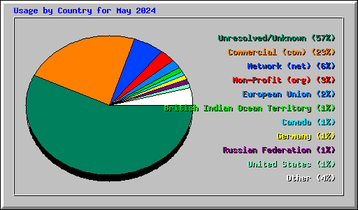 Usage by Country for May 2024