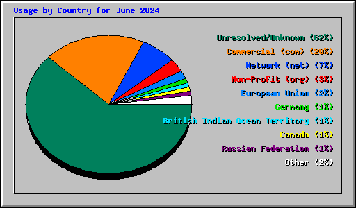 Usage by Country for June 2024