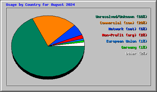 Usage by Country for August 2024