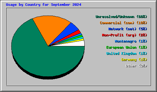 Usage by Country for September 2024