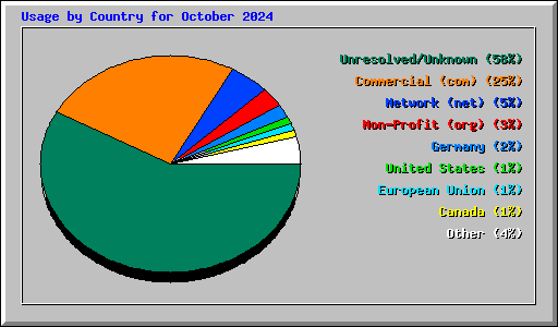 Usage by Country for October 2024