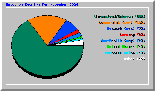 Usage by Country for November 2024