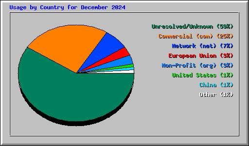 Usage by Country for December 2024