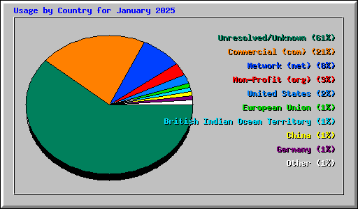 Usage by Country for January 2025