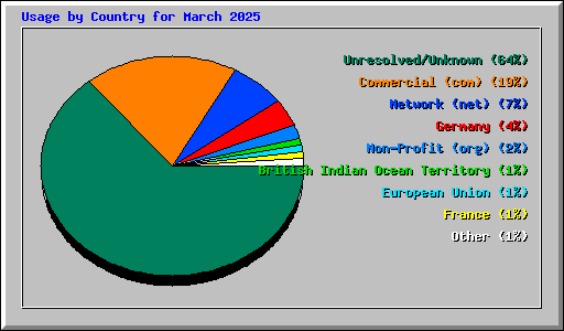 Usage by Country for March 2025