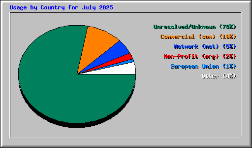 Usage by Country for July 2025