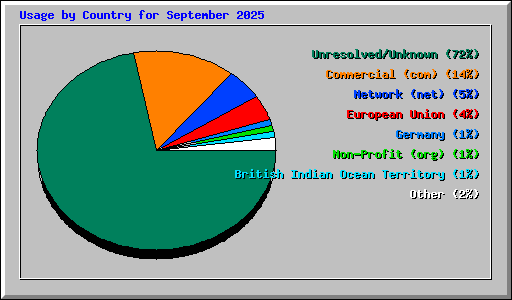 Usage by Country for September 2025