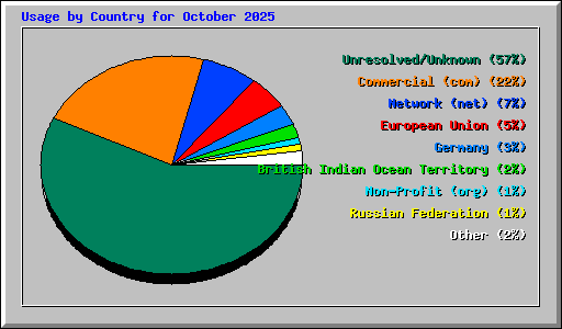 Usage by Country for October 2025