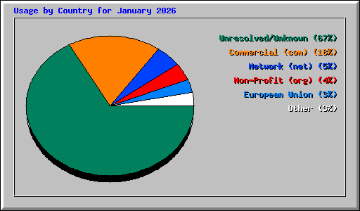 Usage by Country for January 2026