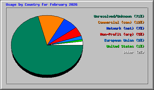 Usage by Country for February 2026