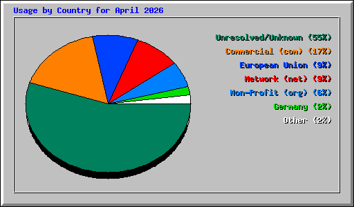 Usage by Country for April 2026