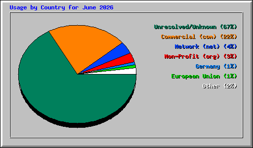 Usage by Country for June 2026