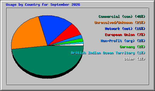 Usage by Country for September 2026