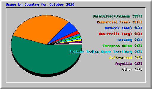 Usage by Country for October 2026