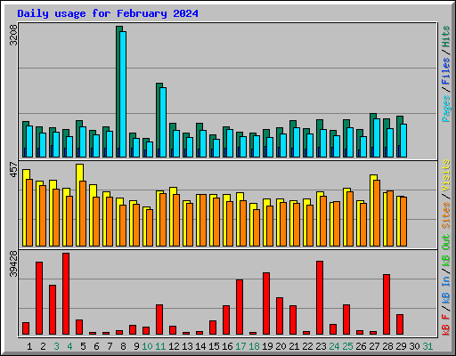 Daily usage for February 2024