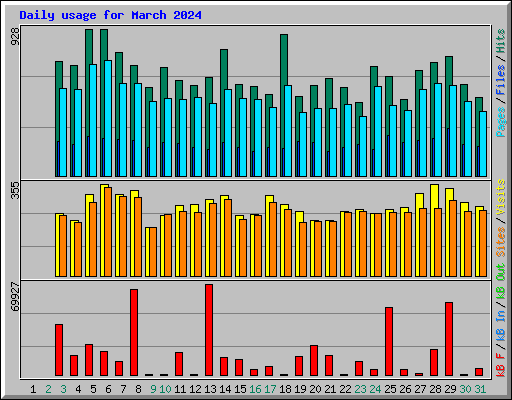 Daily usage for March 2024