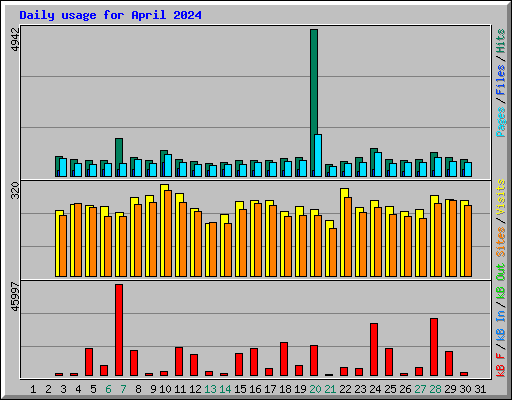 Daily usage for April 2024