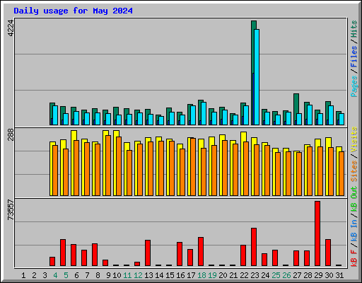 Daily usage for May 2024