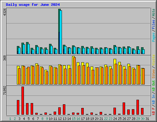 Daily usage for June 2024