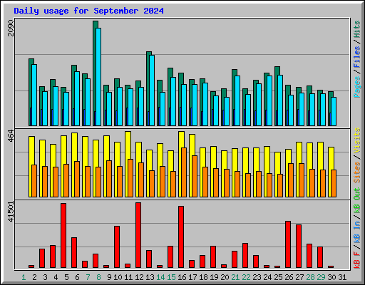 Daily usage for September 2024