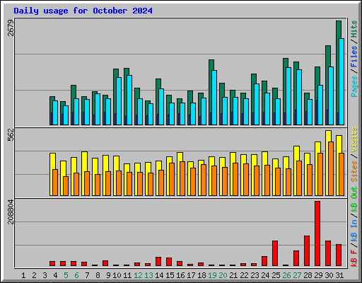 Daily usage for October 2024