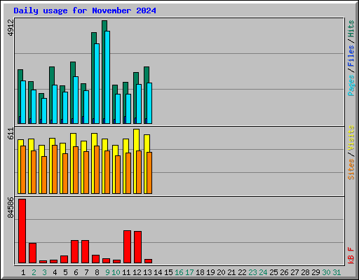 Daily usage for November 2024