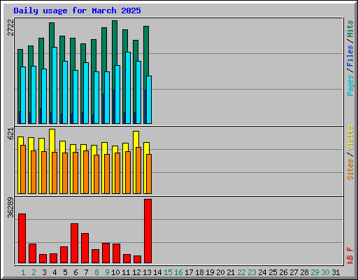 Daily usage for March 2025