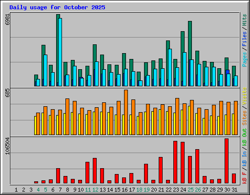 Daily usage for October 2025