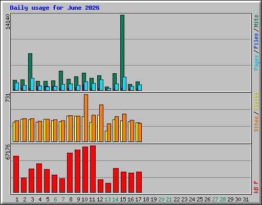 Daily usage for June 2026