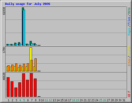 Daily usage for July 2026