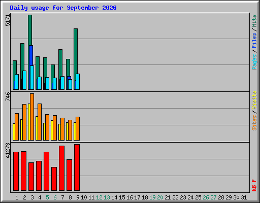 Daily usage for September 2026