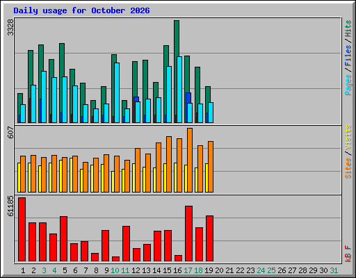 Daily usage for October 2026