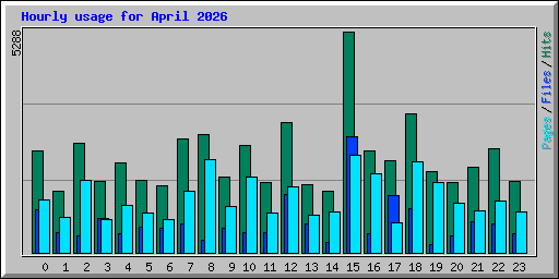 Hourly usage for April 2026