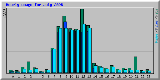 Hourly usage for July 2026