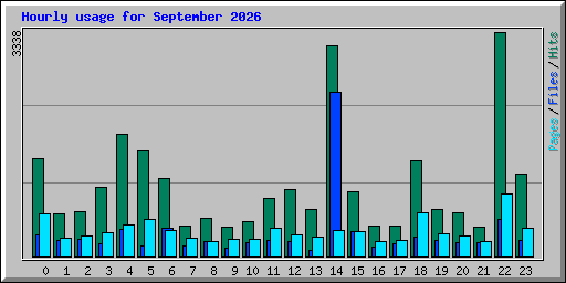 Hourly usage for September 2026